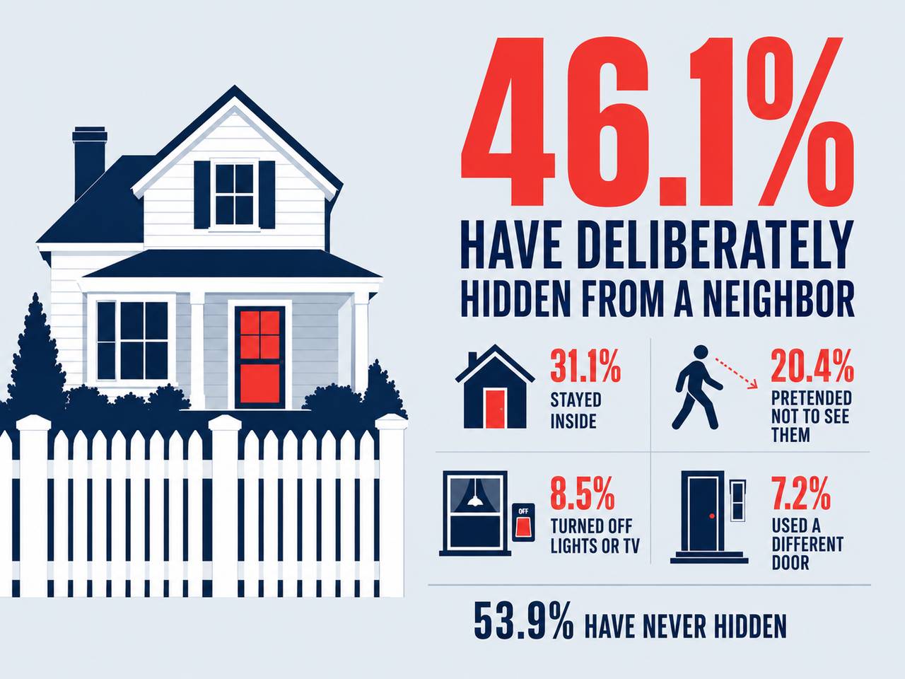 A data graphic reporting percentage of Americans who are avoiding their neighbors.